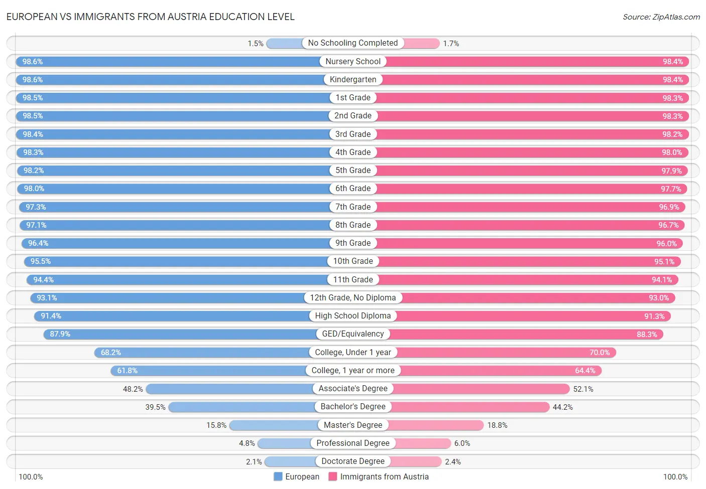 European vs Immigrants from Austria Education Level