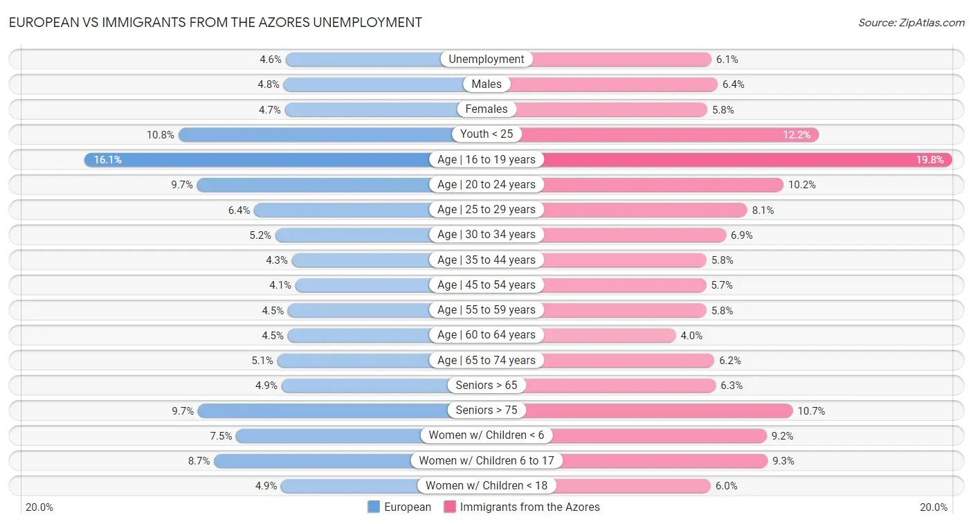 European vs Immigrants from the Azores Unemployment