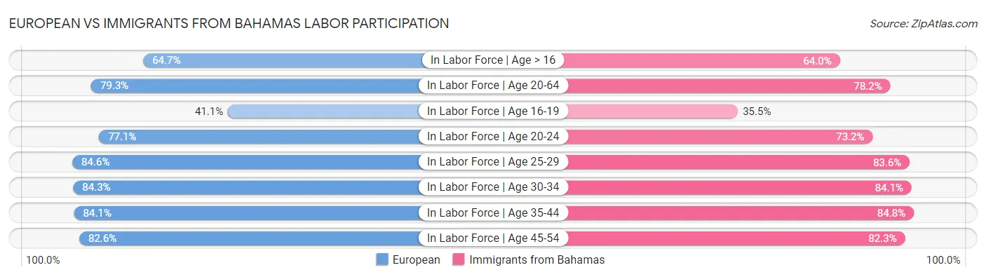 European vs Immigrants from Bahamas Labor Participation