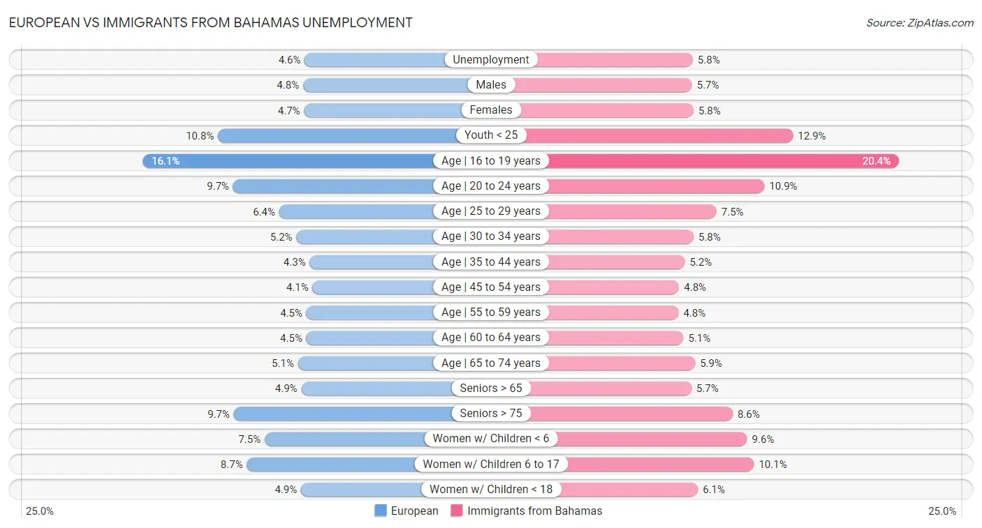 European vs Immigrants from Bahamas Unemployment