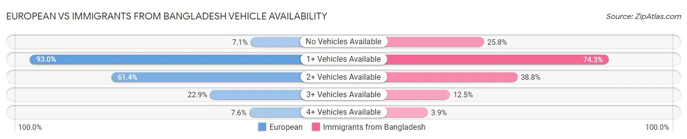 European vs Immigrants from Bangladesh Vehicle Availability