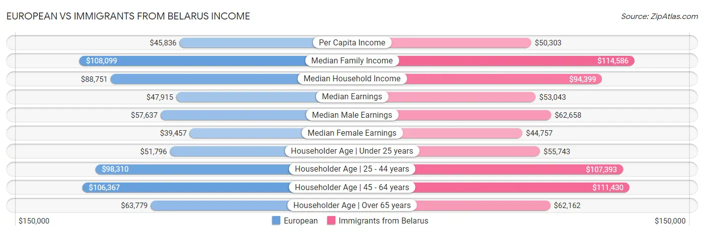 European vs Immigrants from Belarus Income