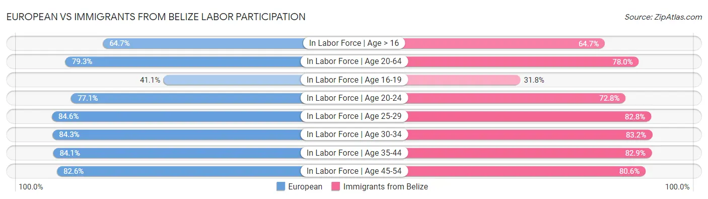 European vs Immigrants from Belize Labor Participation