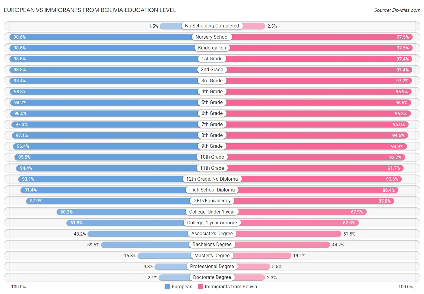 European vs Immigrants from Bolivia Education Level