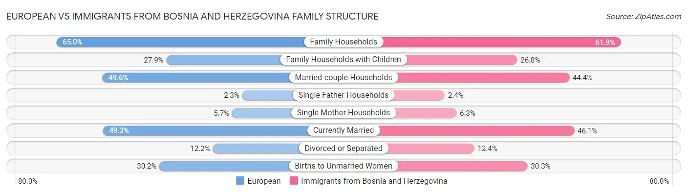 European vs Immigrants from Bosnia and Herzegovina Family Structure