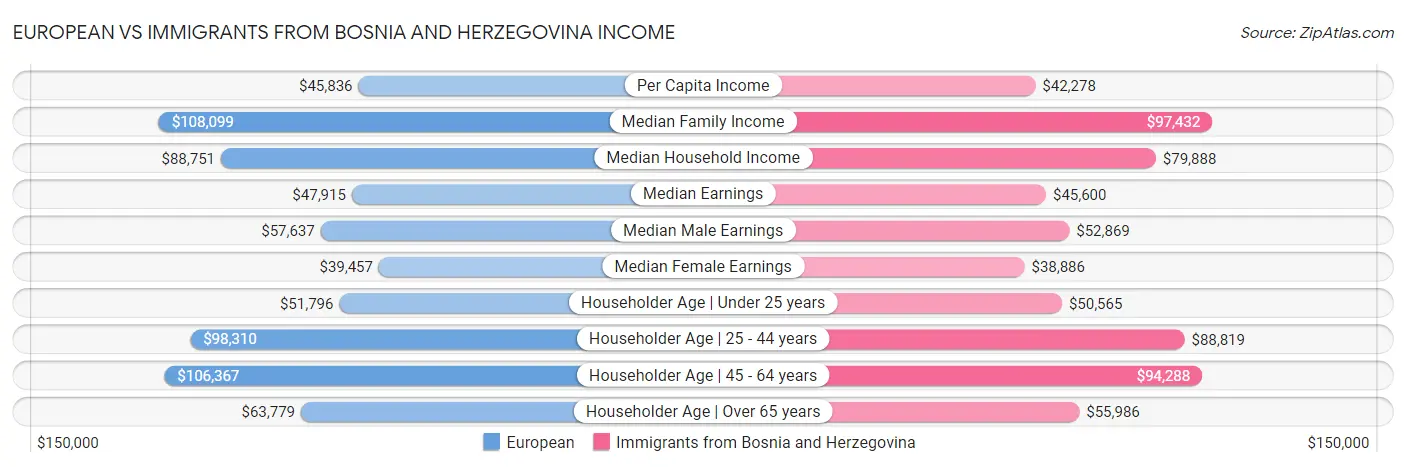 European vs Immigrants from Bosnia and Herzegovina Income