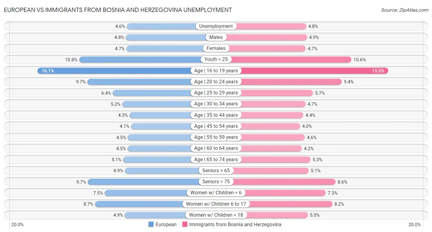 European vs Immigrants from Bosnia and Herzegovina Unemployment