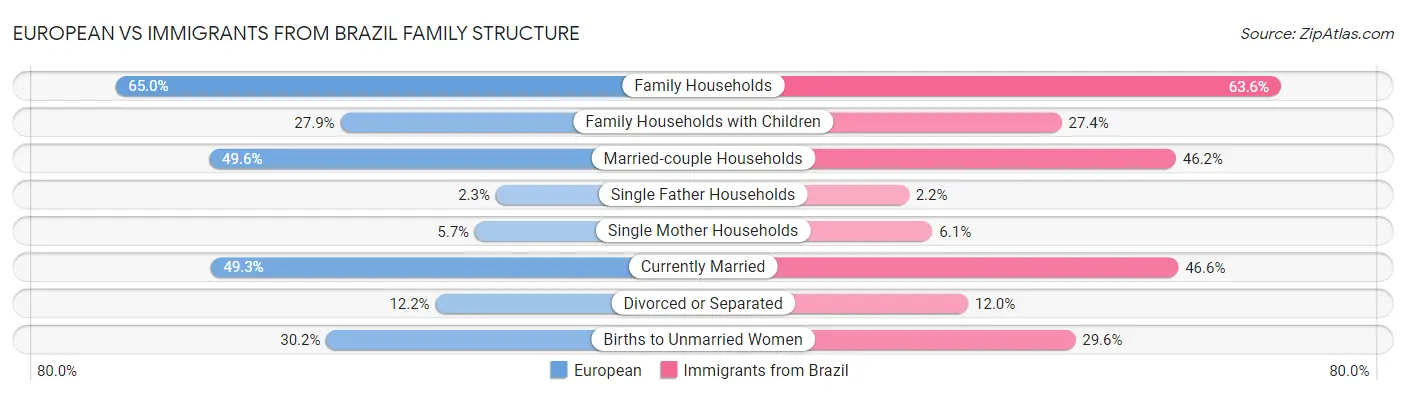 European vs Immigrants from Brazil Family Structure