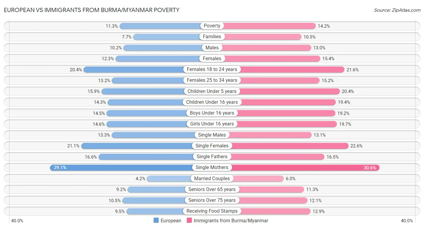 European vs Immigrants from Burma/Myanmar Poverty