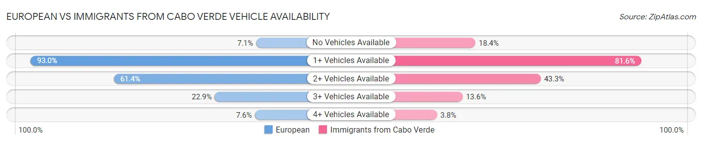European vs Immigrants from Cabo Verde Vehicle Availability