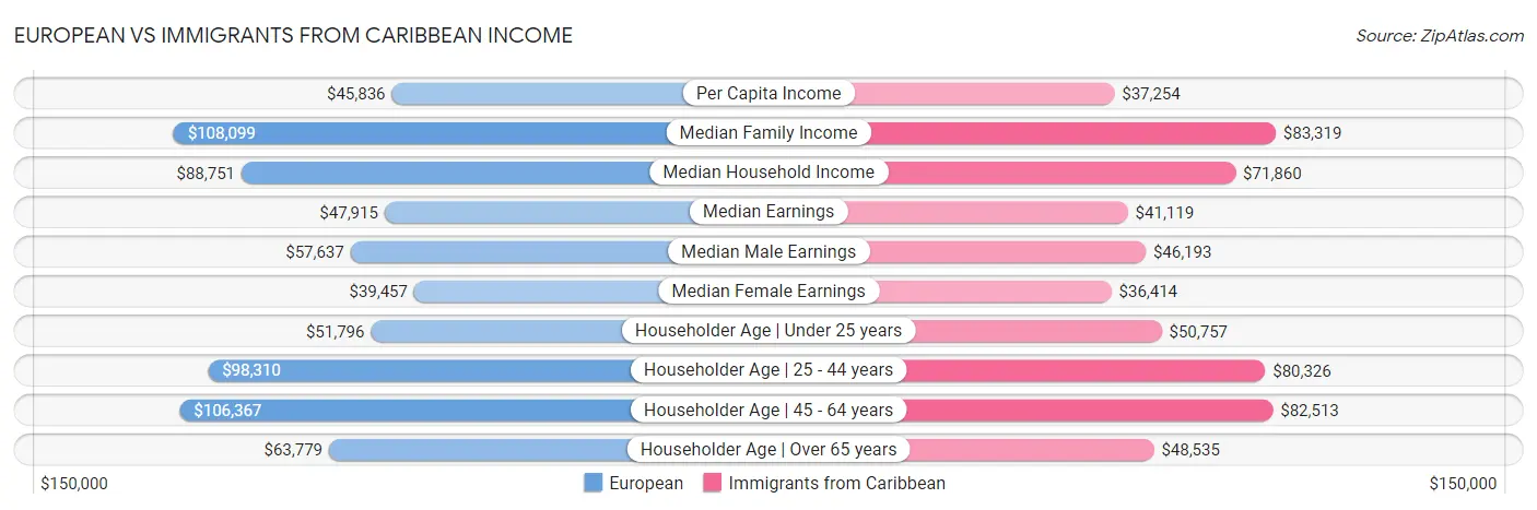European vs Immigrants from Caribbean Income