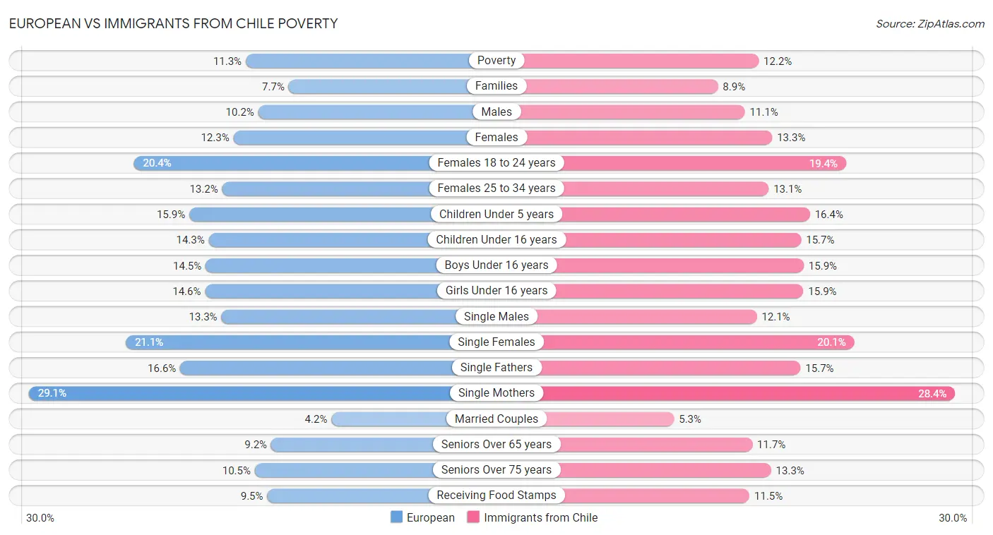 European vs Immigrants from Chile Poverty