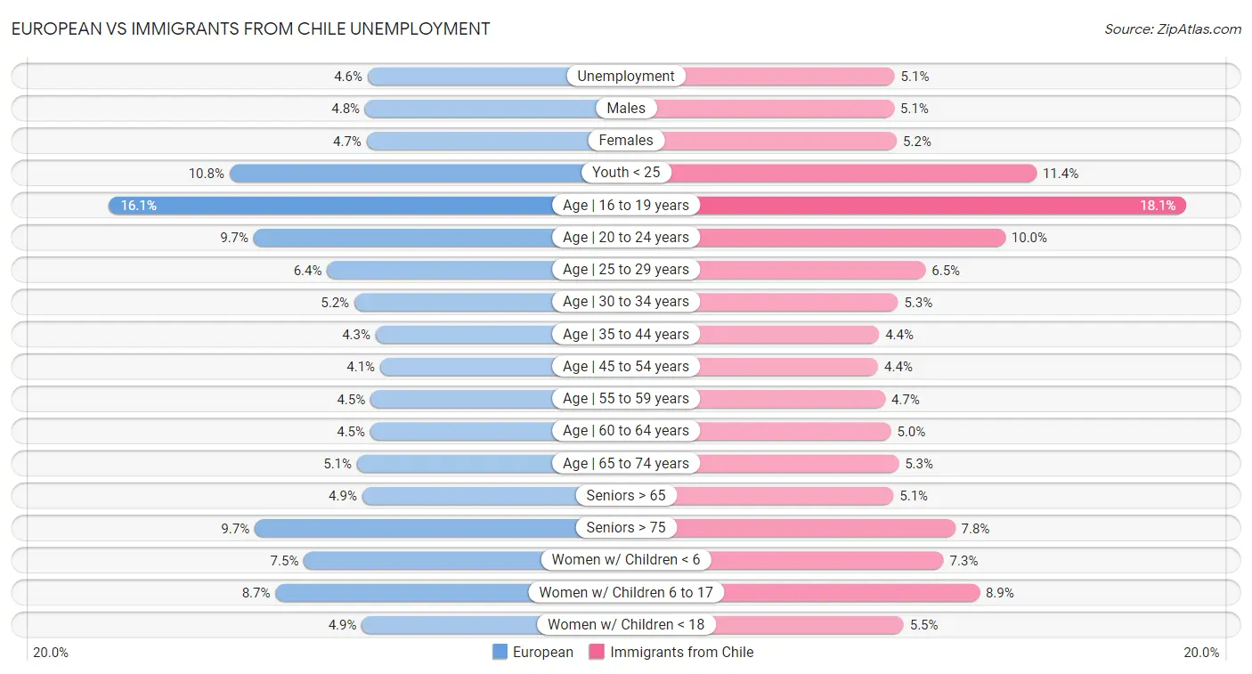 European vs Immigrants from Chile Unemployment