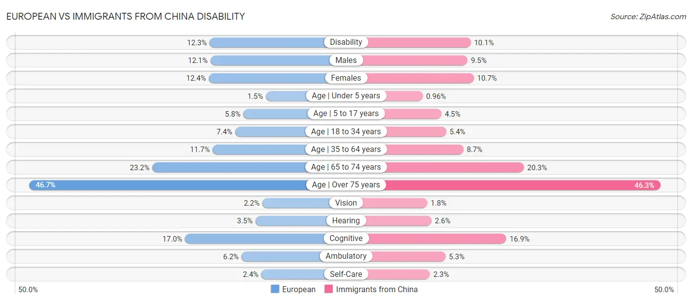 European vs Immigrants from China Disability