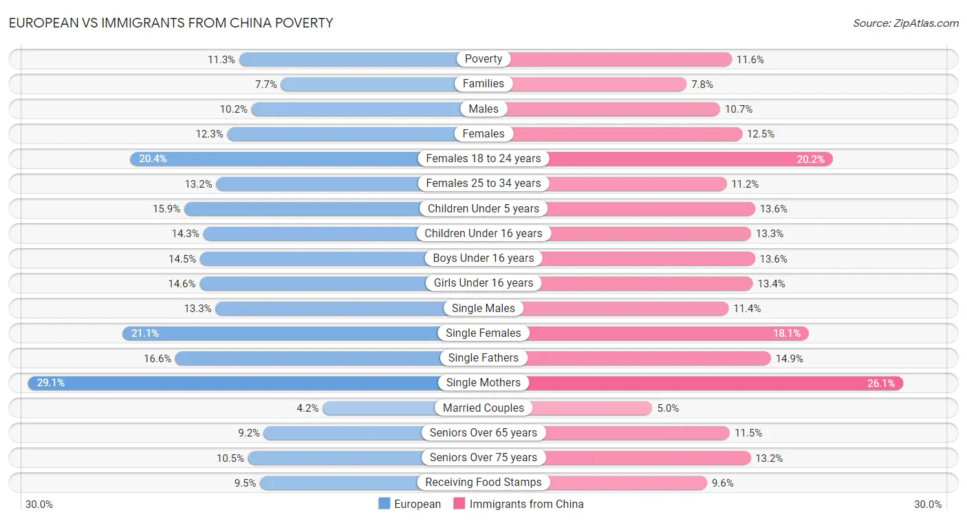 European vs Immigrants from China Poverty
