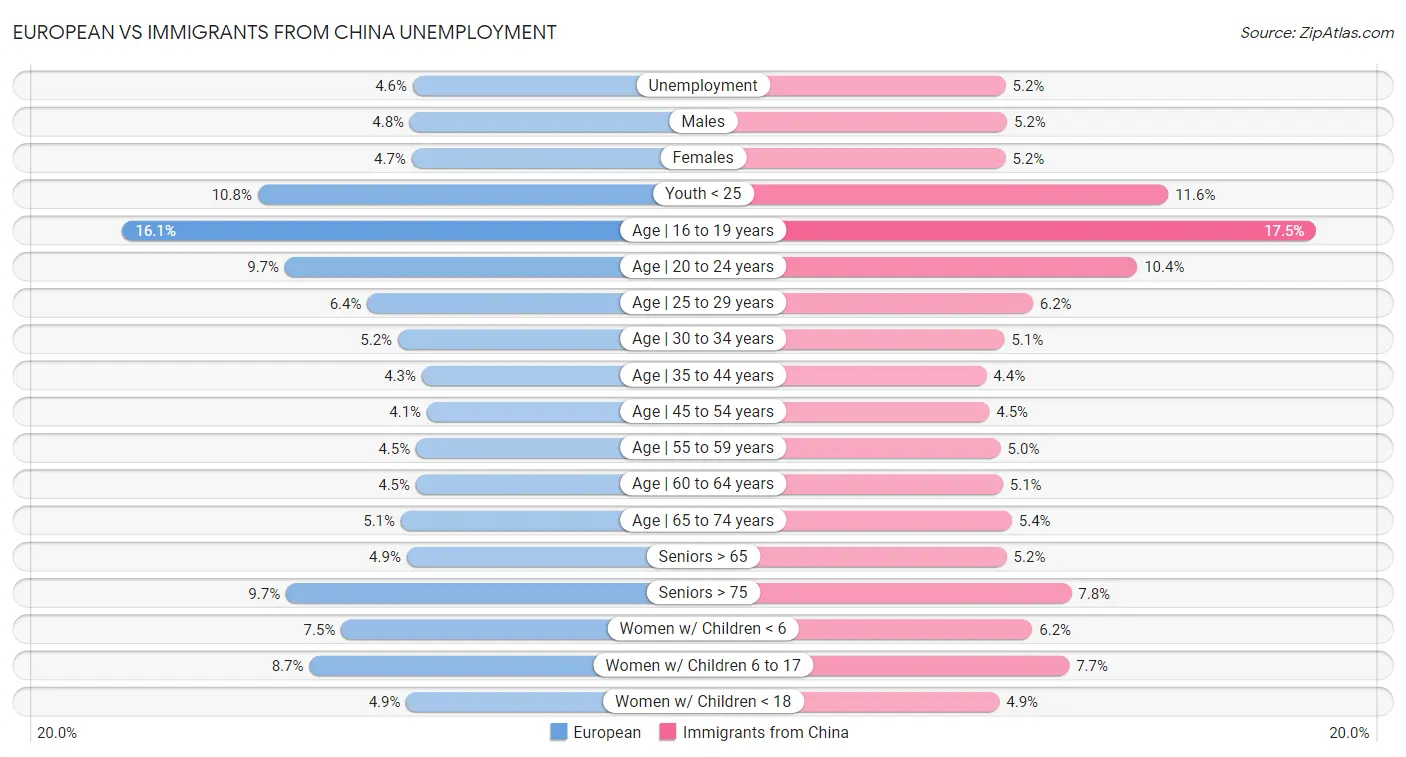 European vs Immigrants from China Unemployment