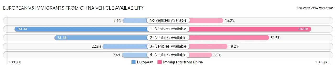 European vs Immigrants from China Vehicle Availability