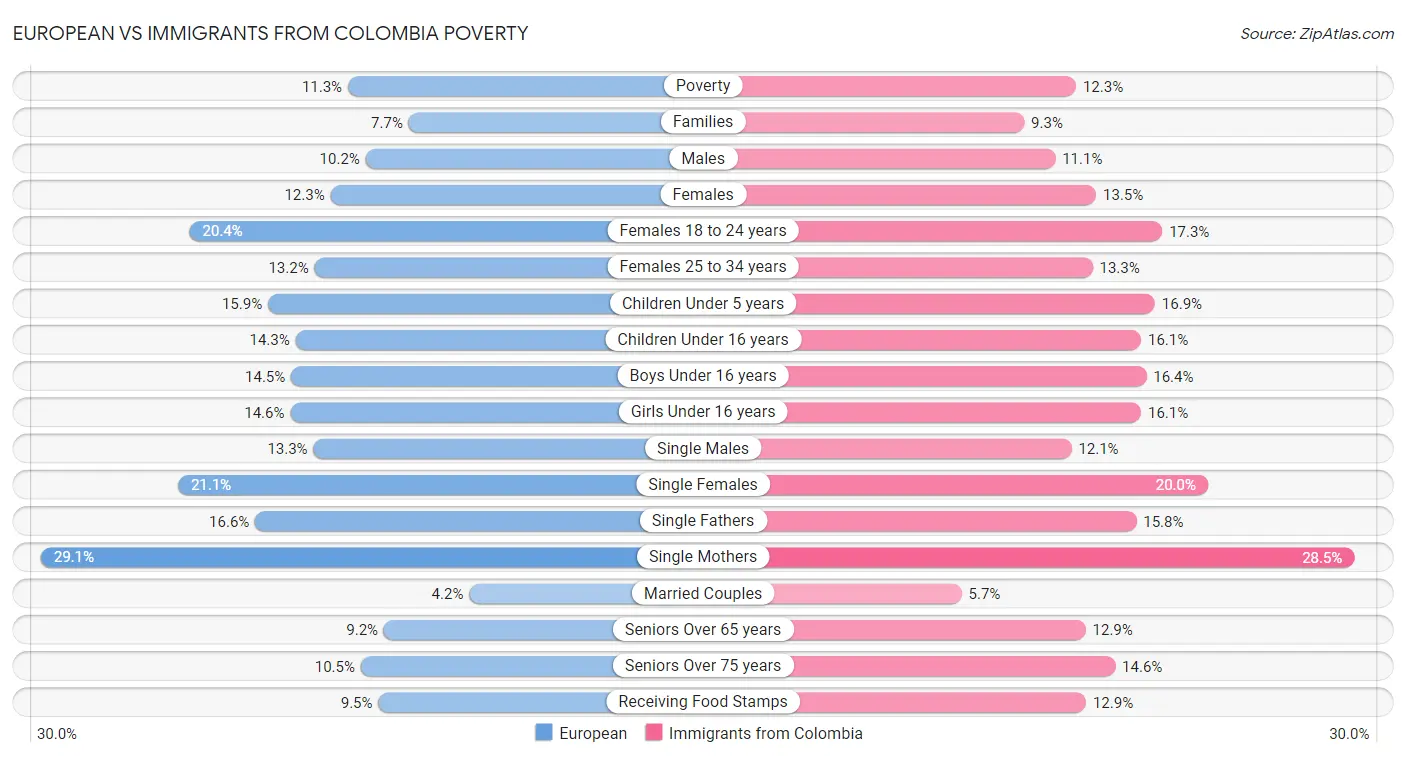 European vs Immigrants from Colombia Poverty