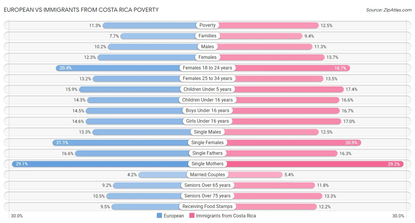 European vs Immigrants from Costa Rica Poverty