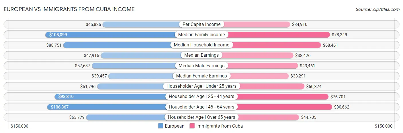 European vs Immigrants from Cuba Income