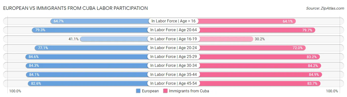 European vs Immigrants from Cuba Labor Participation