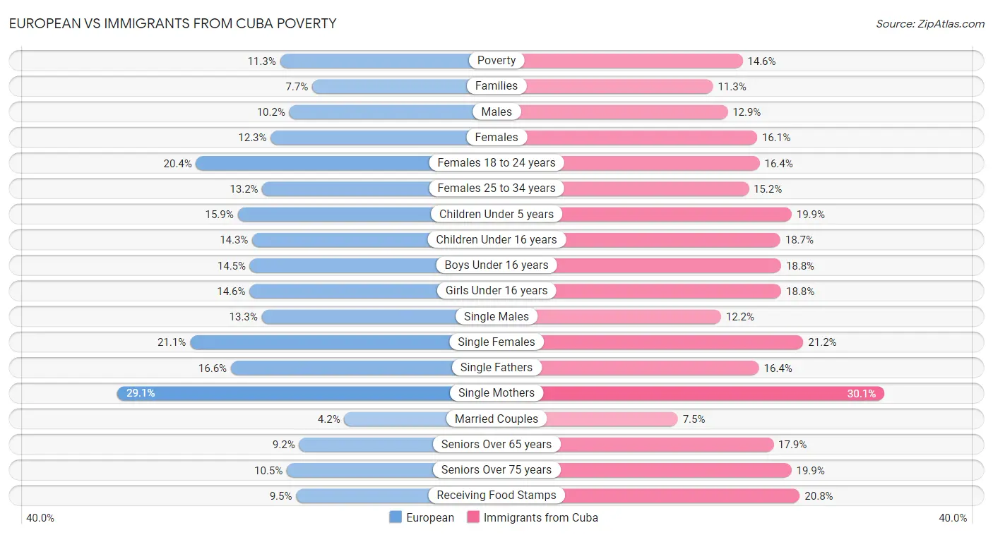 European vs Immigrants from Cuba Poverty