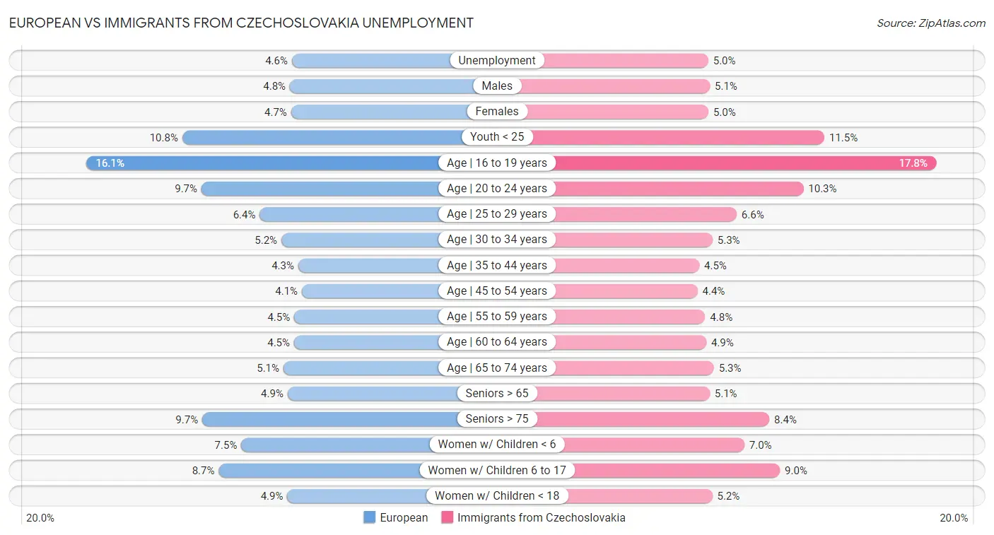 European vs Immigrants from Czechoslovakia Unemployment