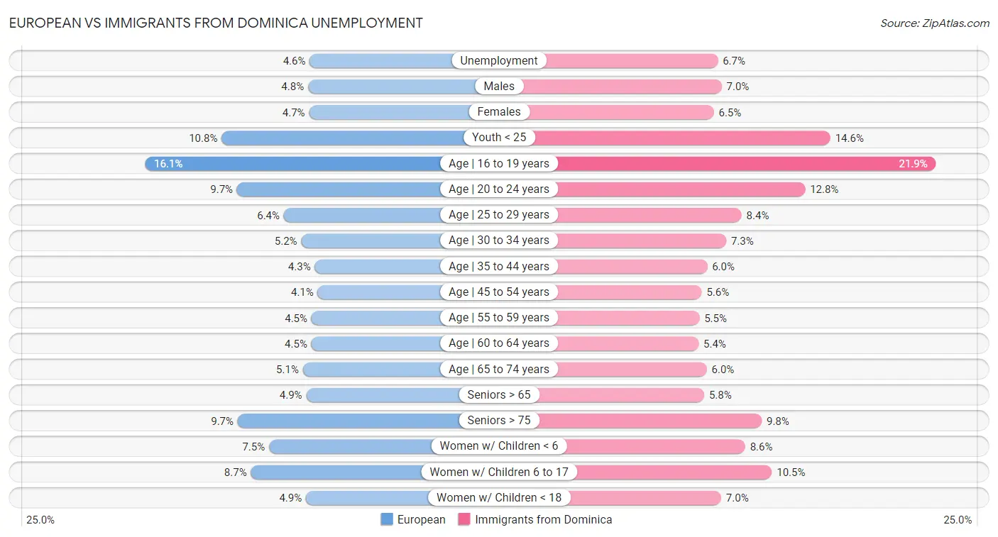 European vs Immigrants from Dominica Unemployment