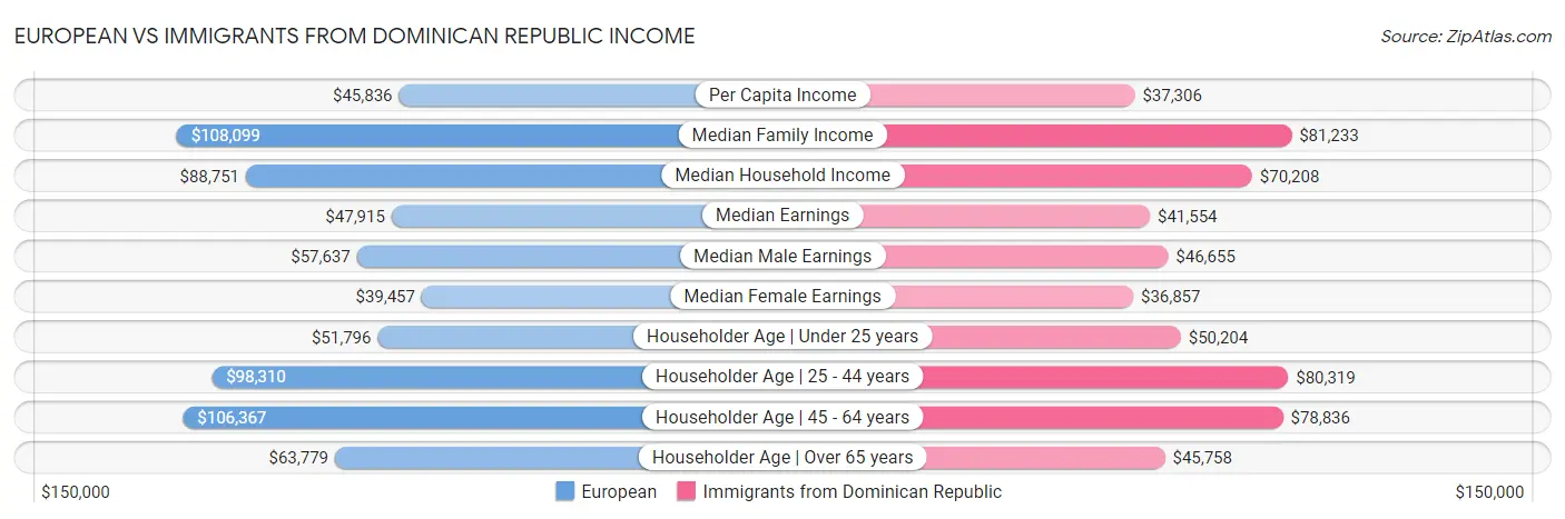 European vs Immigrants from Dominican Republic Income