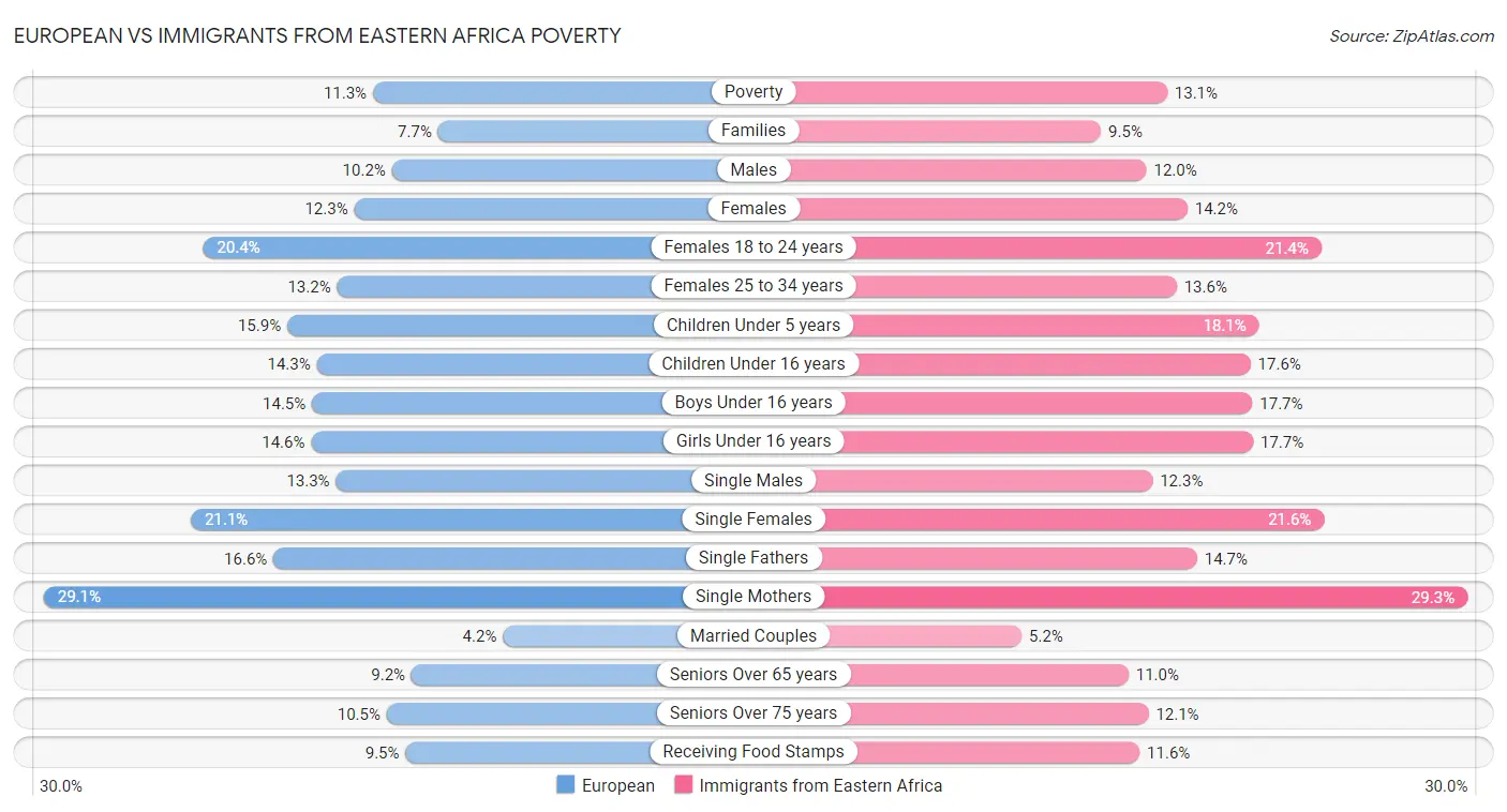 European vs Immigrants from Eastern Africa Poverty
