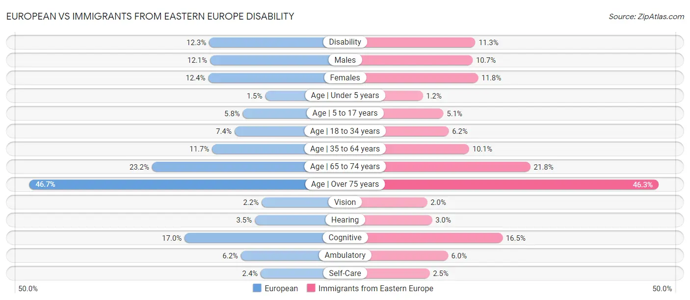 European vs Immigrants from Eastern Europe Disability