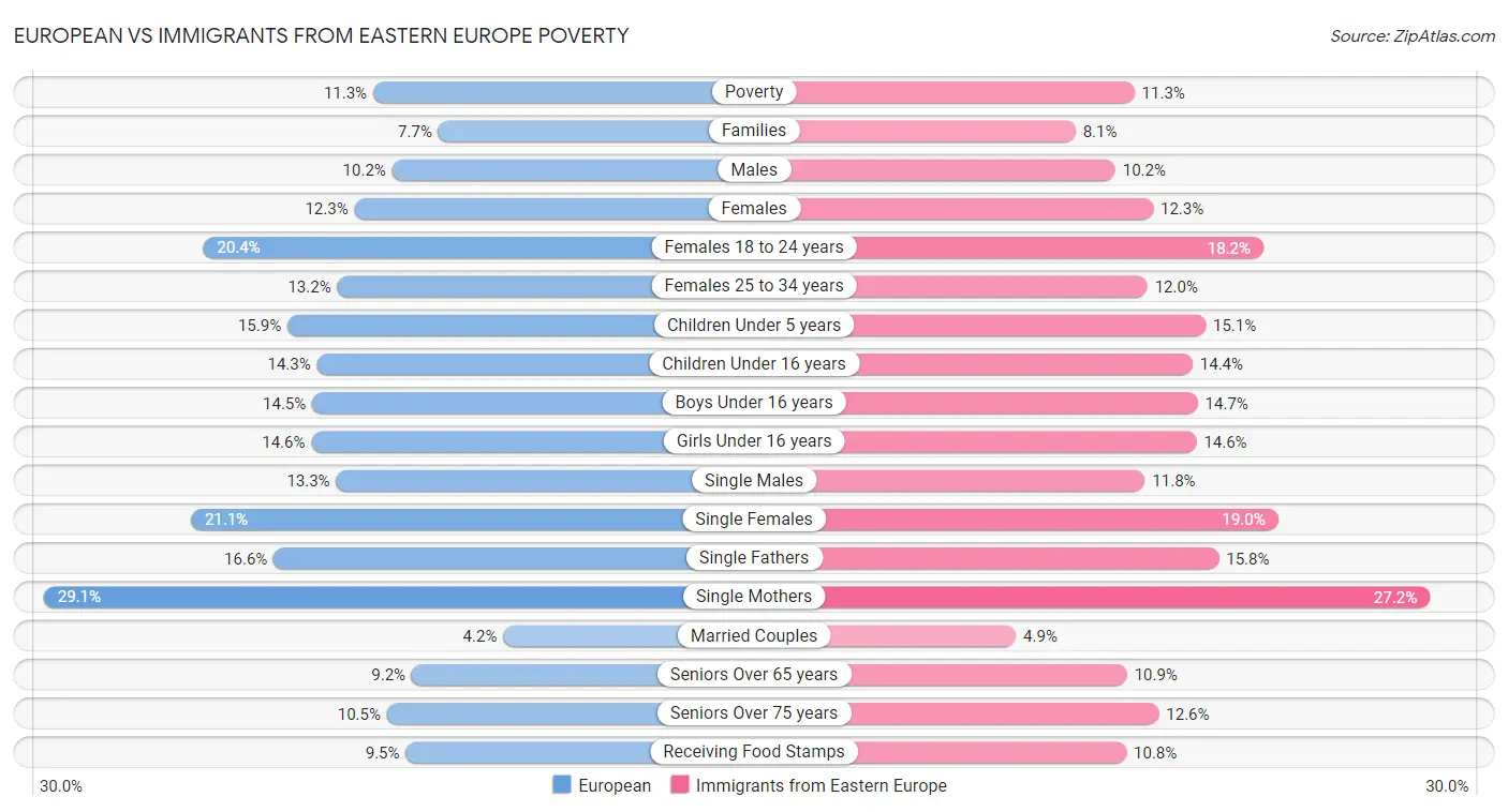 European vs Immigrants from Eastern Europe Poverty