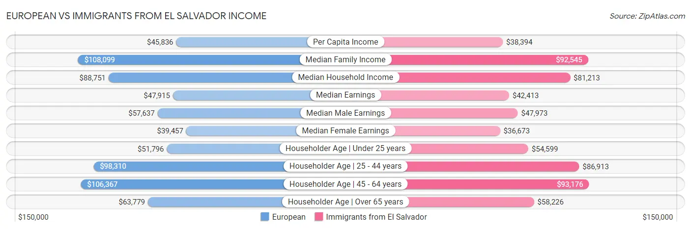 European vs Immigrants from El Salvador Income