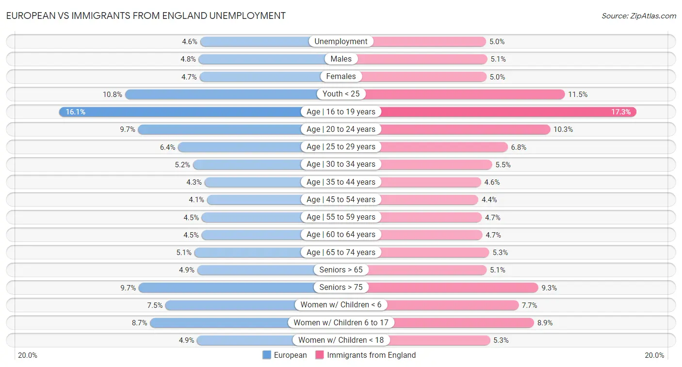 European vs Immigrants from England Unemployment