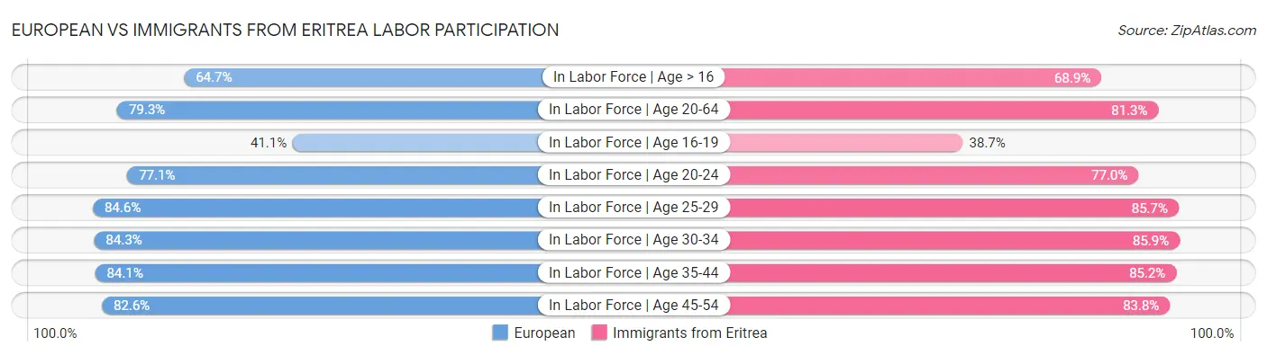 European vs Immigrants from Eritrea Labor Participation