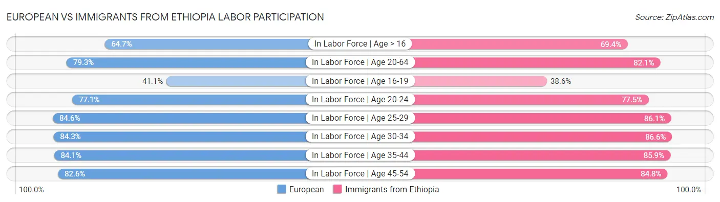 European vs Immigrants from Ethiopia Labor Participation