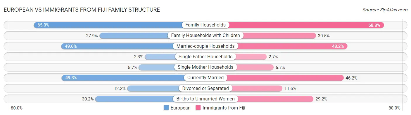 European vs Immigrants from Fiji Family Structure