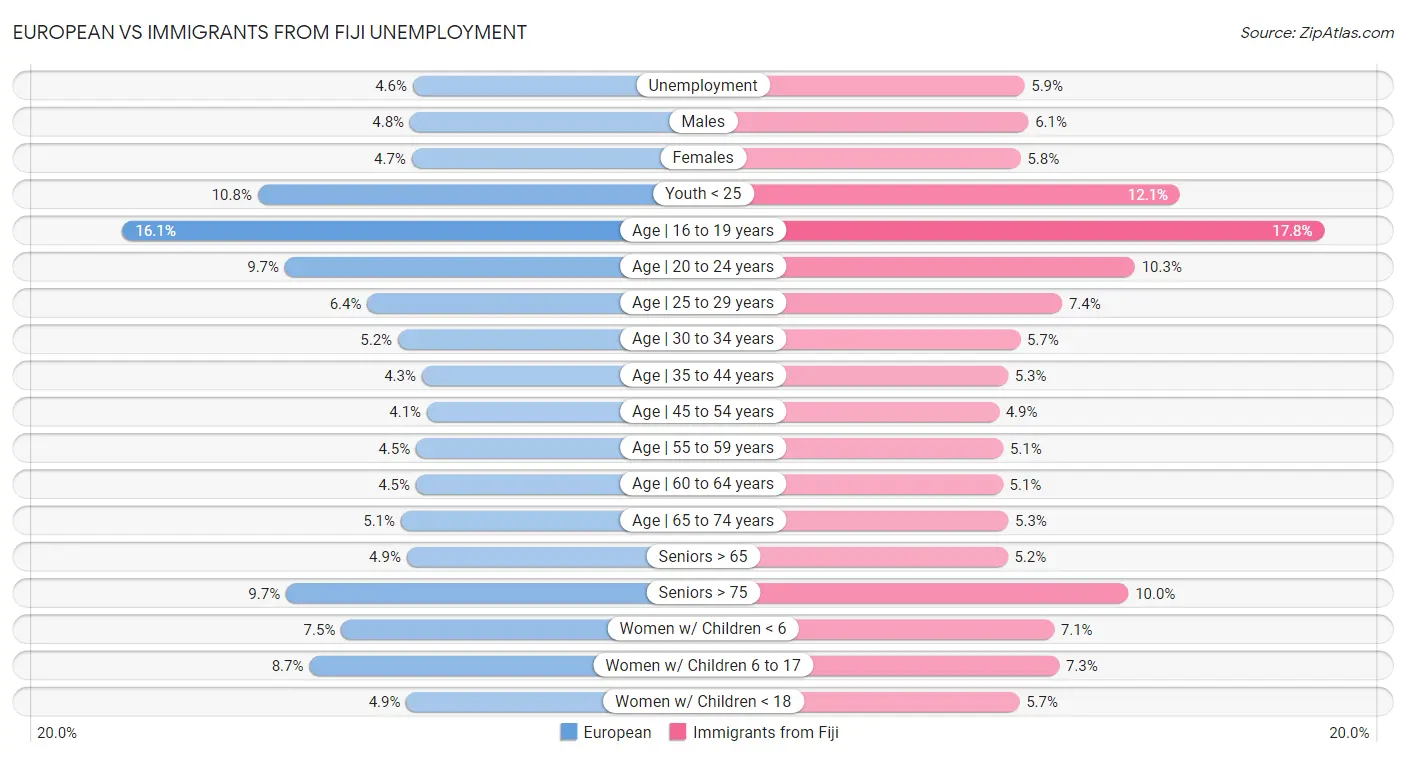 European vs Immigrants from Fiji Unemployment