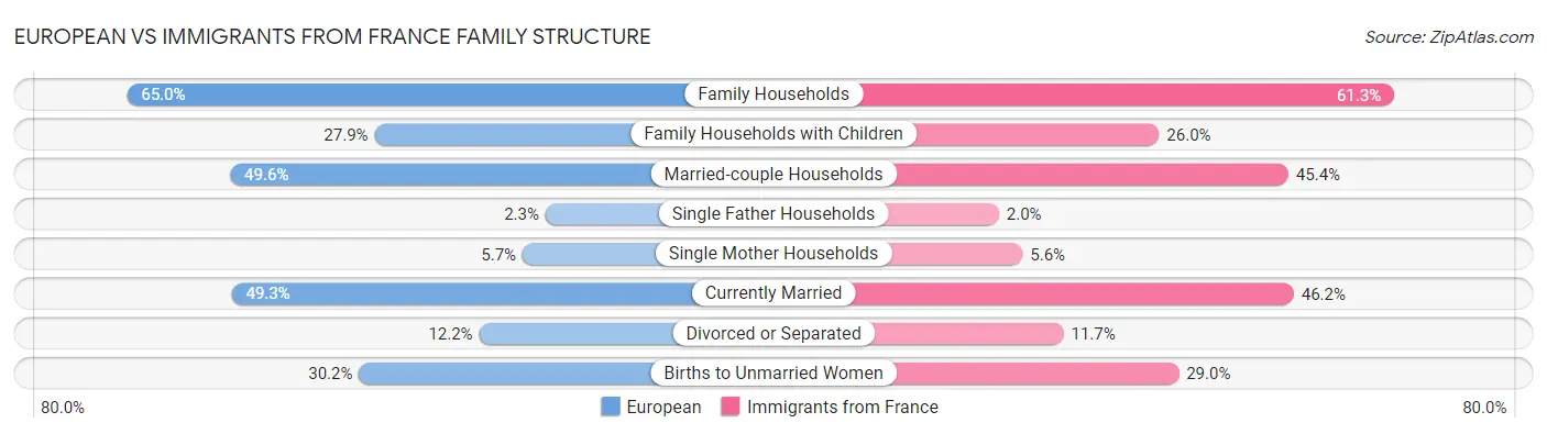 European vs Immigrants from France Family Structure