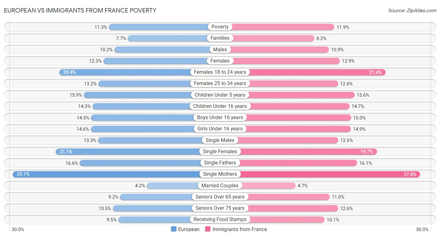 European vs Immigrants from France Poverty
