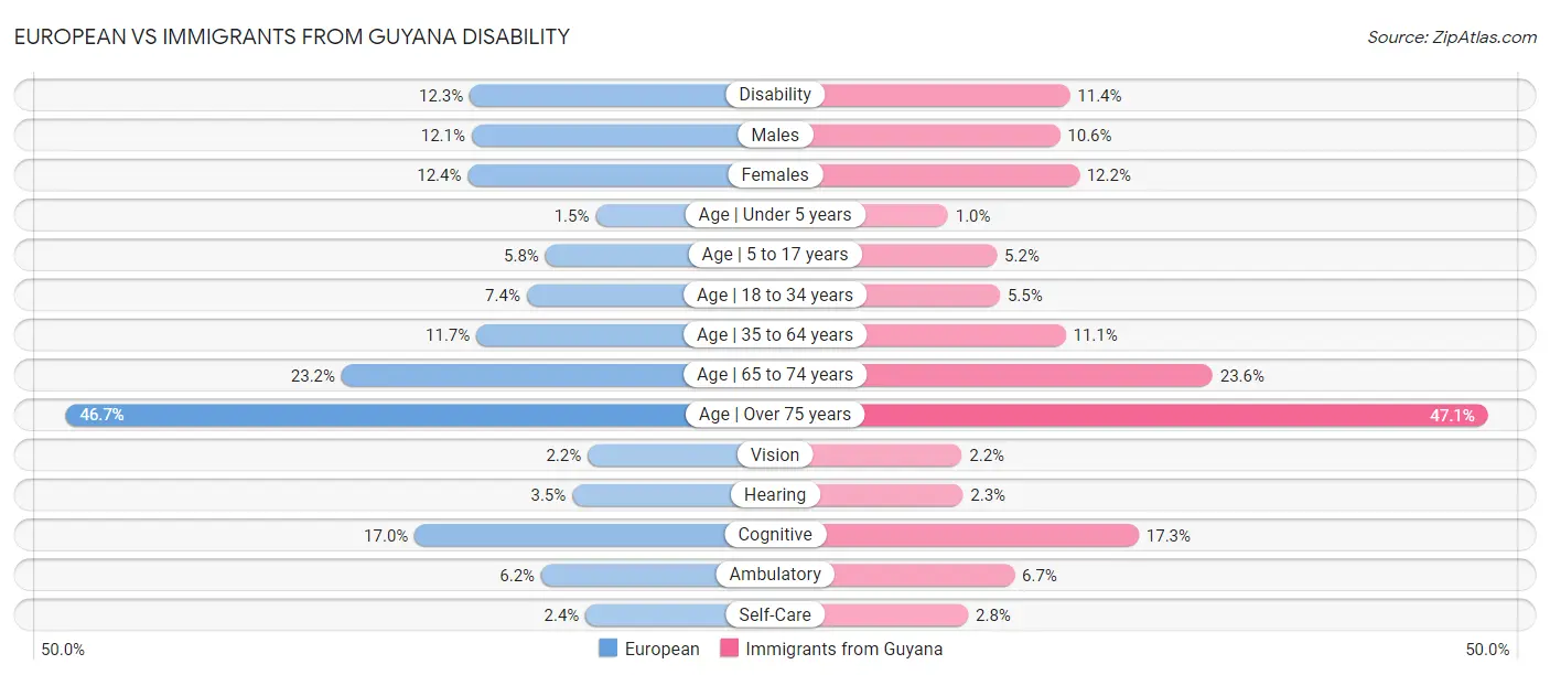 European vs Immigrants from Guyana Disability