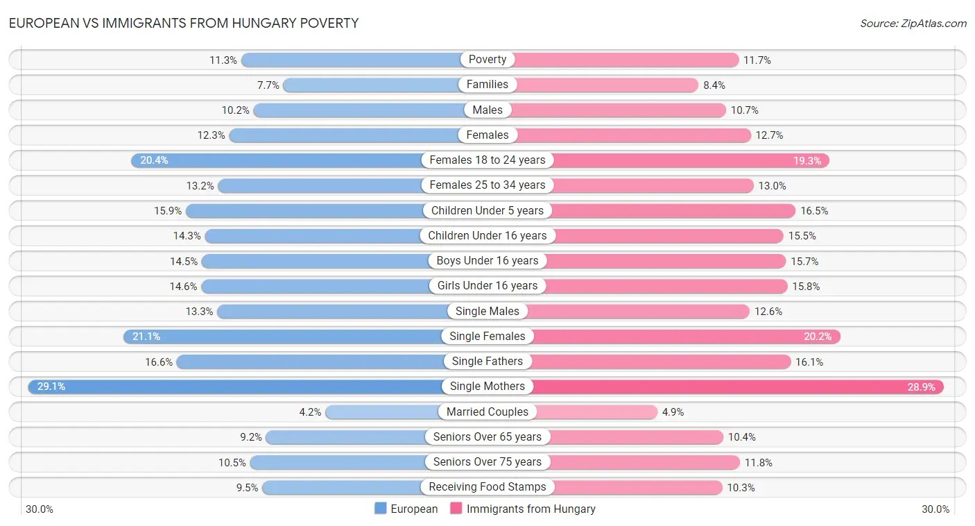 European vs Immigrants from Hungary Poverty