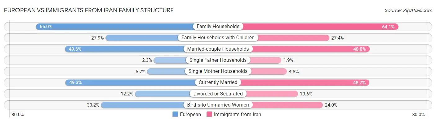 European vs Immigrants from Iran Family Structure
