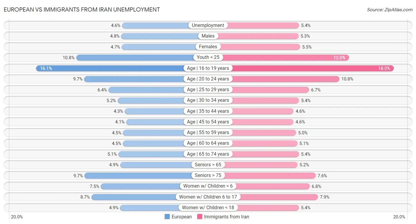 European vs Immigrants from Iran Unemployment