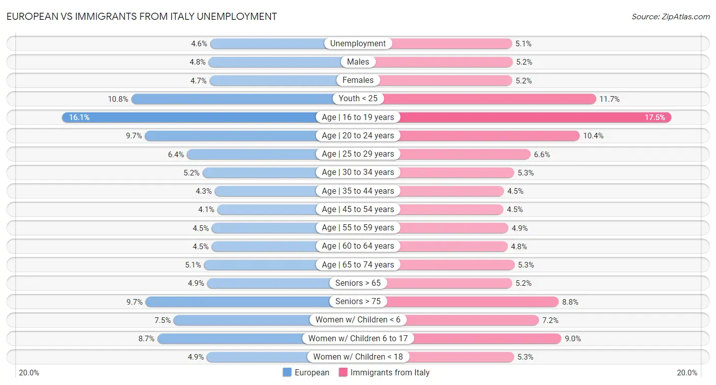 European vs Immigrants from Italy Unemployment