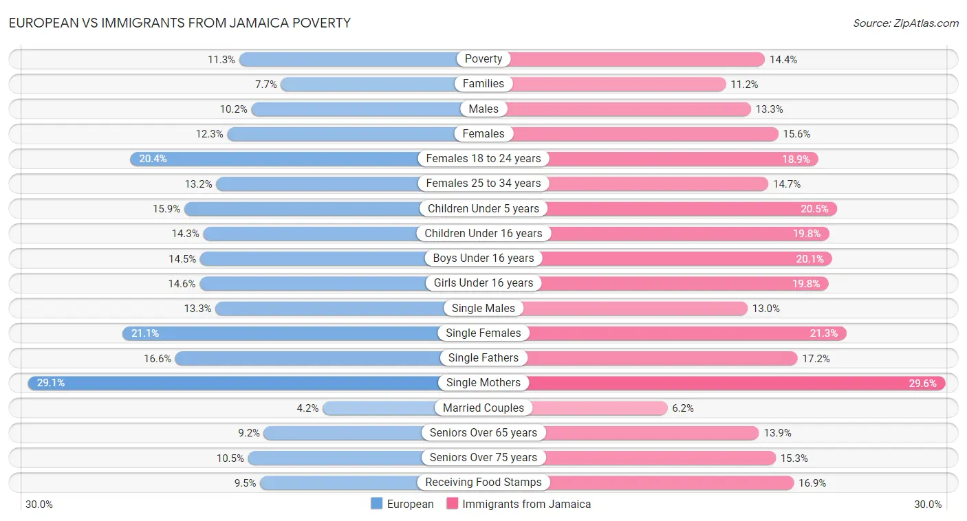 European vs Immigrants from Jamaica Poverty