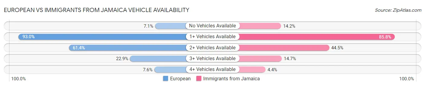 European vs Immigrants from Jamaica Vehicle Availability