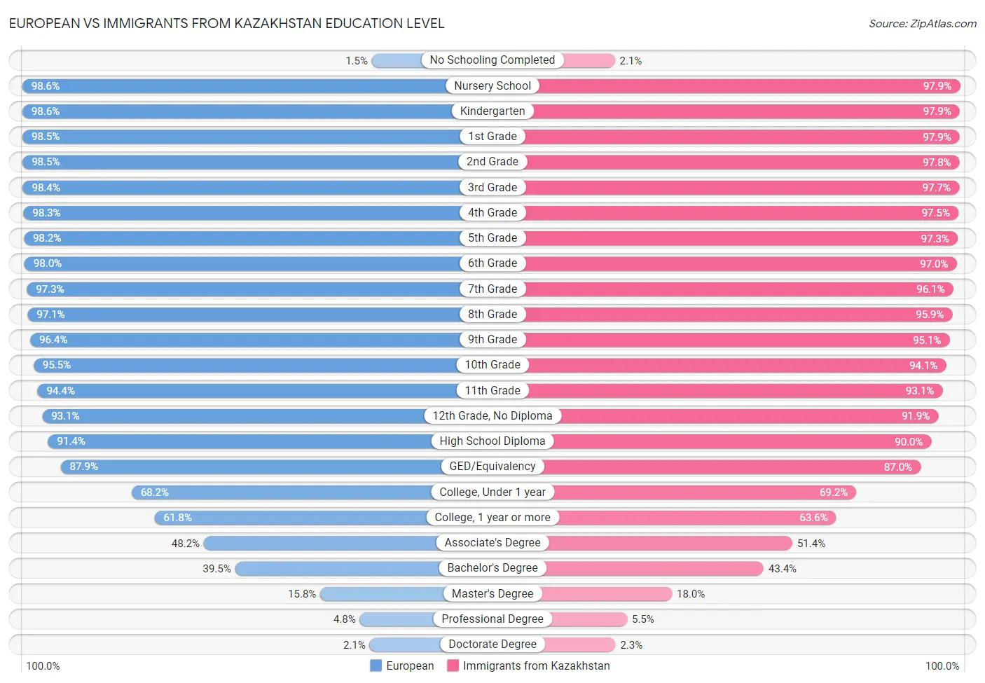 European vs Immigrants from Kazakhstan Education Level