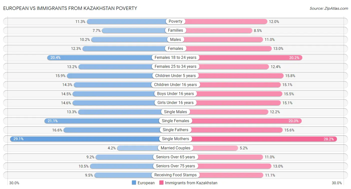 European vs Immigrants from Kazakhstan Poverty