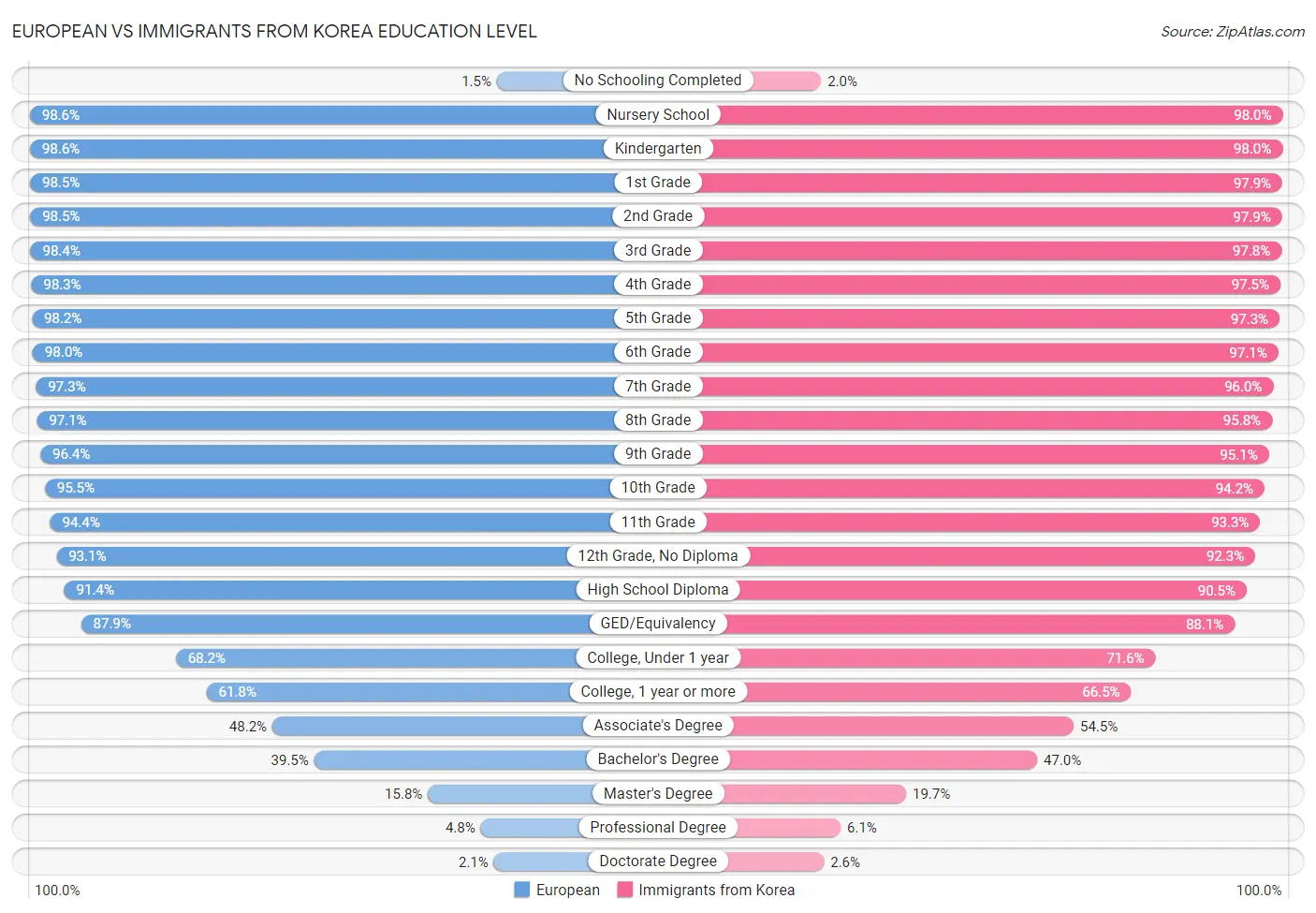 European vs Immigrants from Korea Education Level
